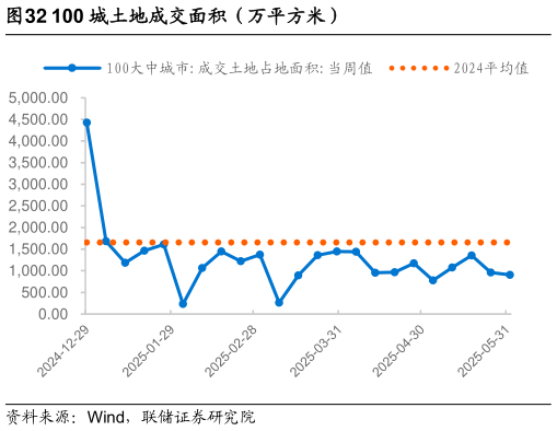 怎样理解100 城土地成交面积（万平方米）