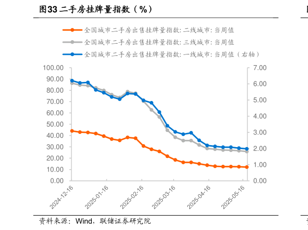 谁知道二手房挂牌量指数（%）