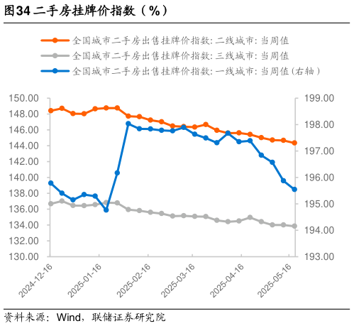 谁知道二手房挂牌价指数（%）
