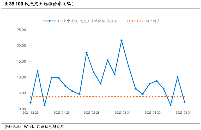 各位网友请教一下100 城成交土地溢价率（%）