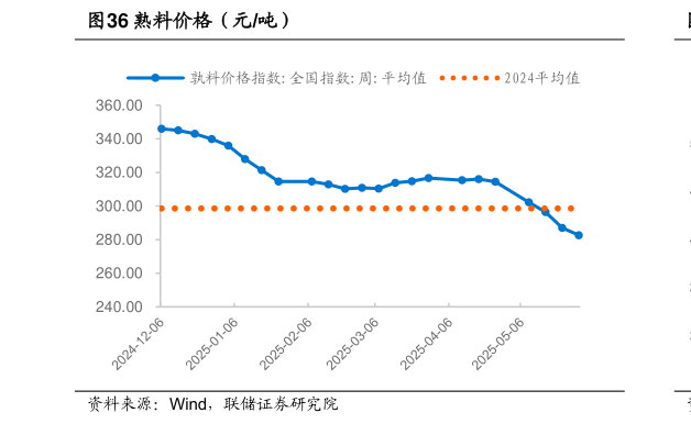 你知道熟料价格（元吨）