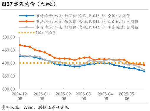 如何看待水泥均价（元吨）