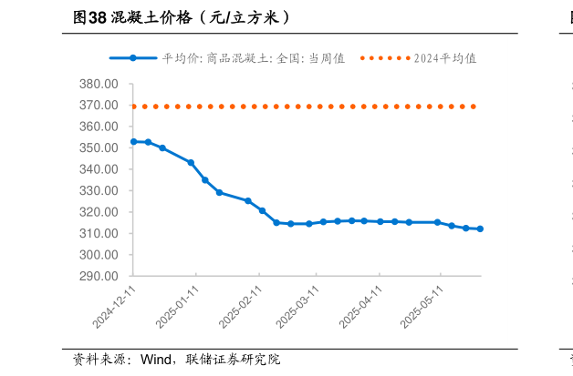 各位网友请教一下混凝土价格（元立方米）