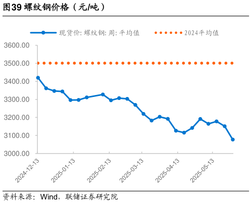 谁能回答螺纹钢价格（元吨）