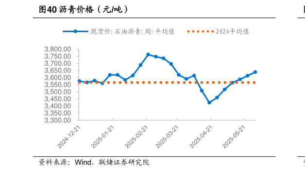 各位网友请教一下沥青价格（元吨）