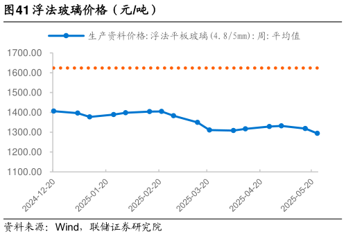 你知道浮法玻璃价格（元吨）