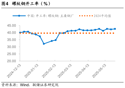 怎样理解螺纹钢开工率（%）