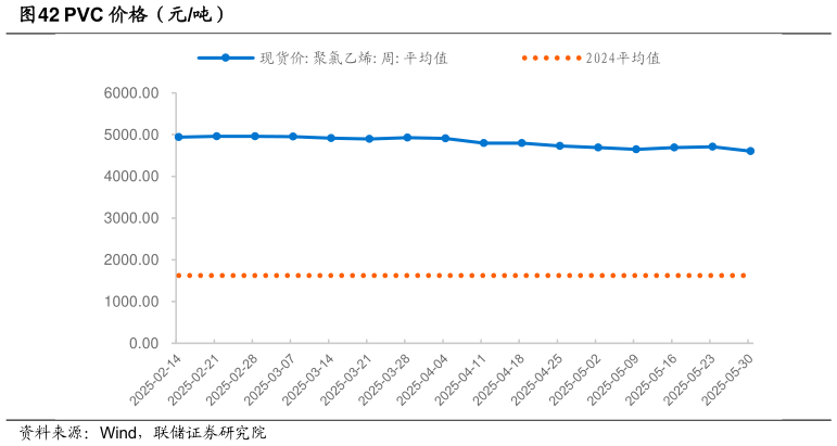 如何了解PVC 价格（元吨）