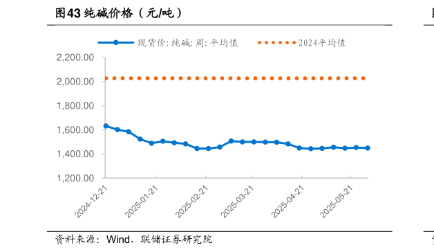 咨询下各位纯碱价格（元吨）