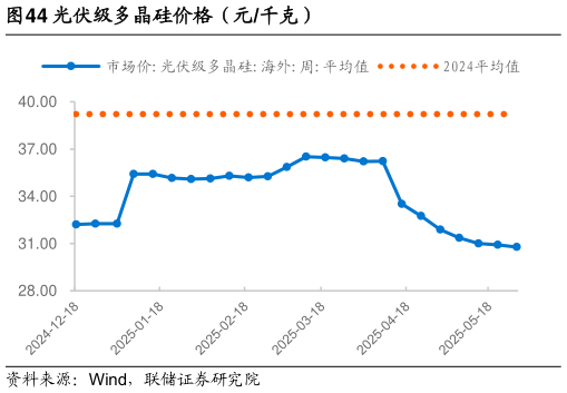咨询下各位光伏级多晶硅价格（元千克）