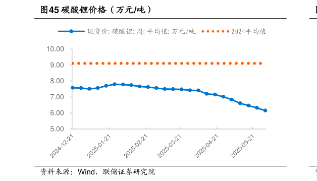 如何了解碳酸锂价格（万元吨）