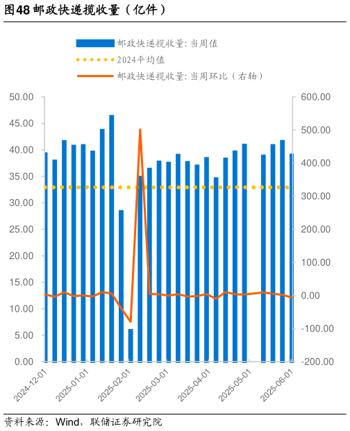 你知道邮政快递揽收量（亿件）