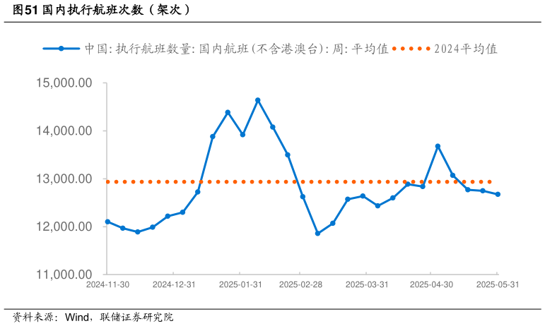一起讨论下国内执行航班次数（架次）