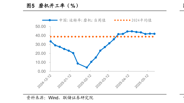 咨询下各位磨机开工率（%）