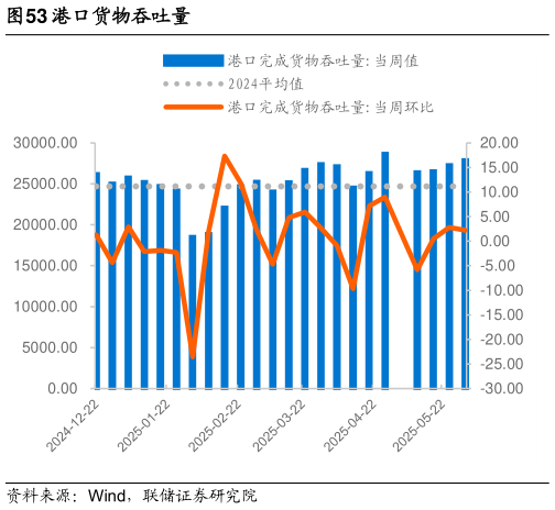 如何了解港口货物吞吐量
