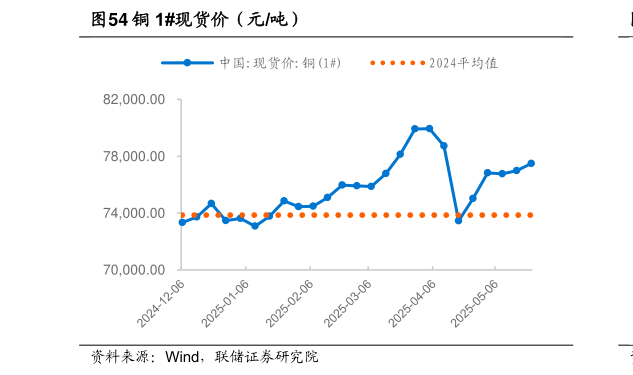 谁能回答铜 1现货价（元吨）