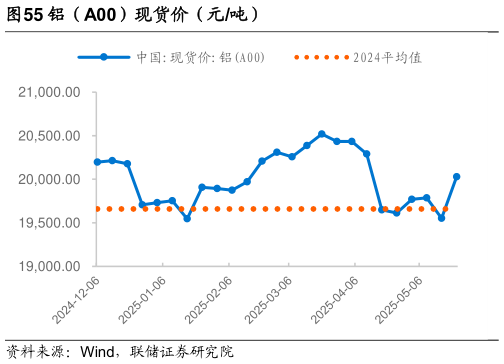 请问一下铝（A00）现货价（元吨）