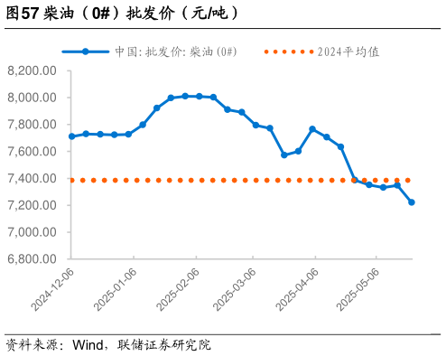 谁知道柴油（0）批发价（元吨）