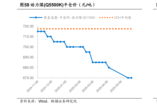 谁能回答动力煤Q5500K平仓价（元吨）