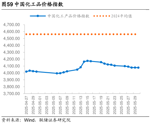 如何看待中国化工品价格指数