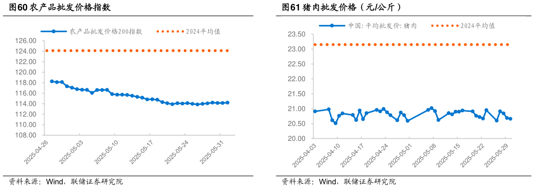 各位网友请教一下农产品批发价格指数