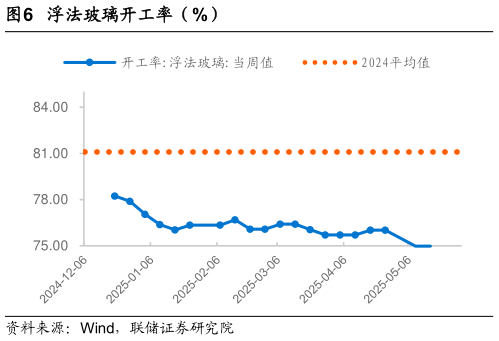 如何看待浮法玻璃开工率（%）