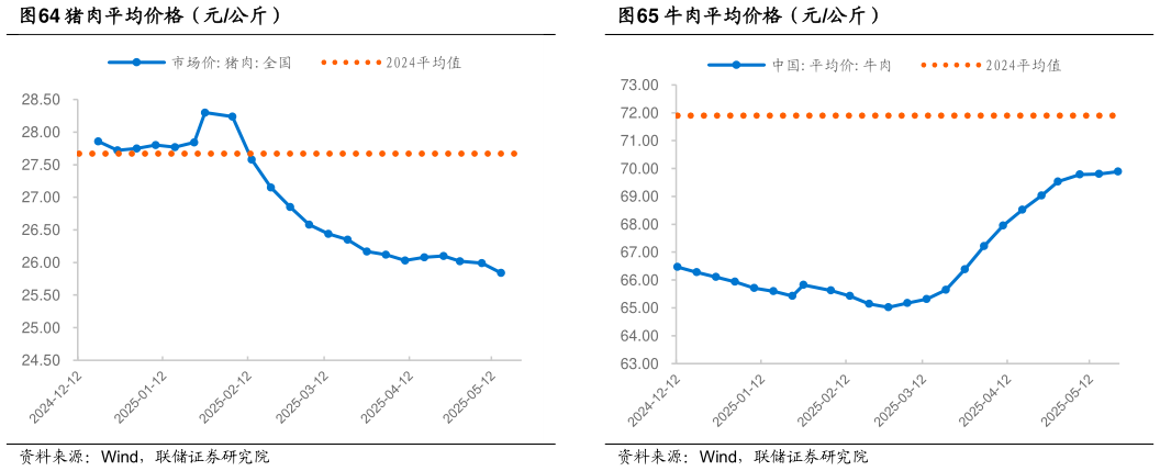 谁能回答猪肉平均价格（元公斤） 猪肉批发价格（元公斤） 蔬菜批发价格（元公斤） 牛肉平均价格（元公斤）