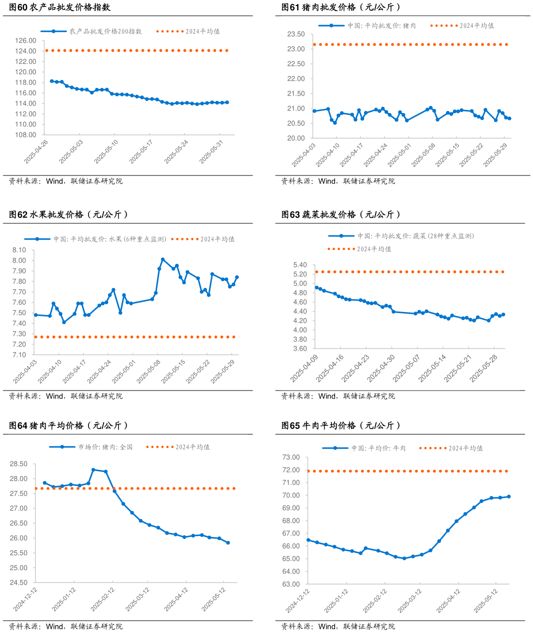 我想了解一下猪肉批发价格（元公斤） 蔬菜批发价格（元公斤） 牛肉平均价格（元公斤）