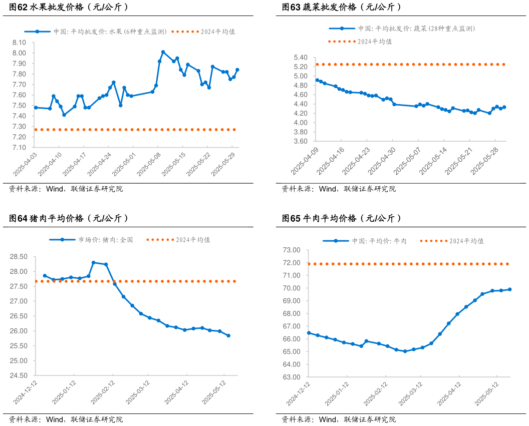 想问下各位网友蔬菜批发价格（元公斤） 牛肉平均价格（元公斤）