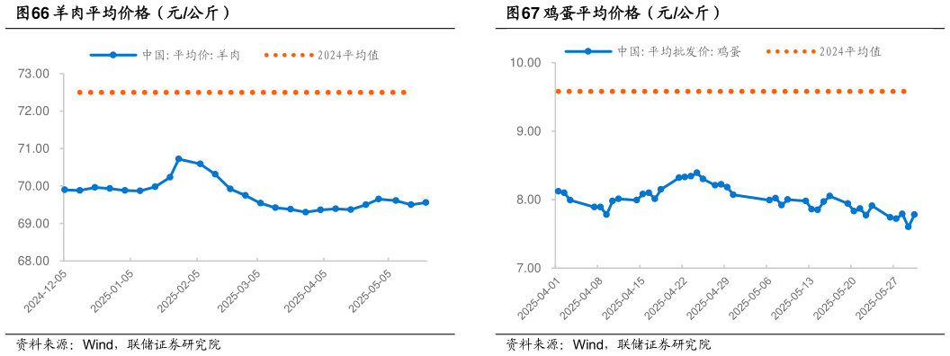 如何了解羊肉平均价格（元公斤）