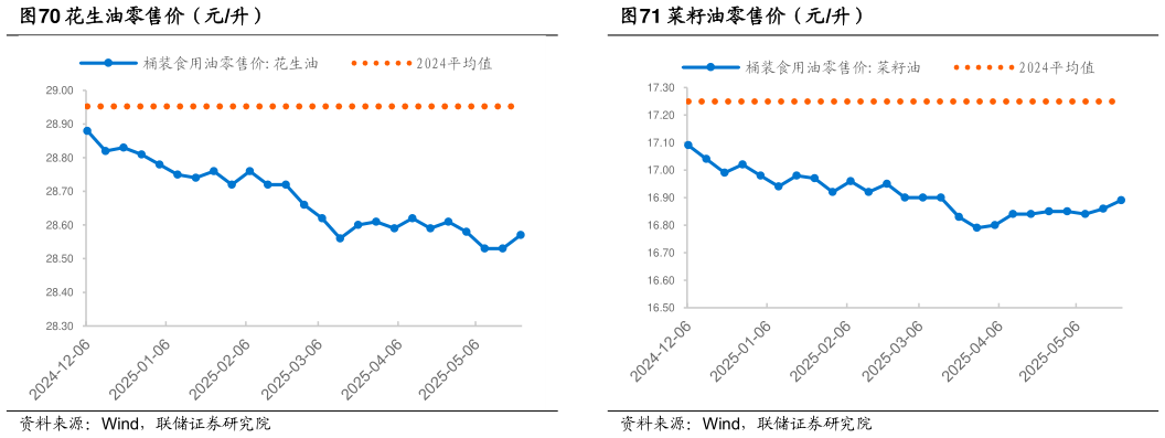想关注一下花生油零售价（元升） 鸡蛋平均价格（元公斤） 小麦市场价（元吨） 菜籽油零售价（元升）