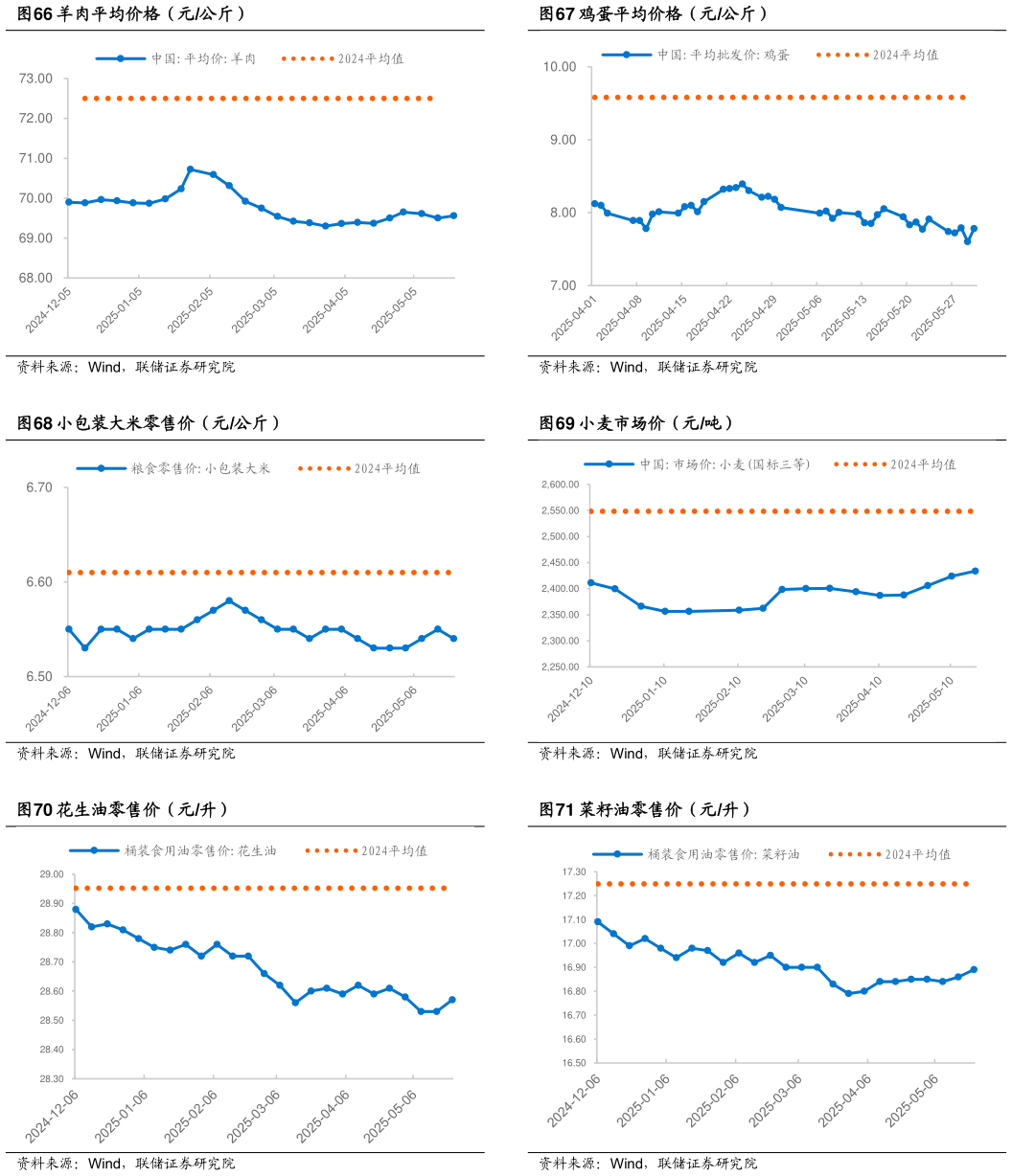 想关注一下鸡蛋平均价格（元公斤） 小麦市场价（元吨） 菜籽油零售价（元升）