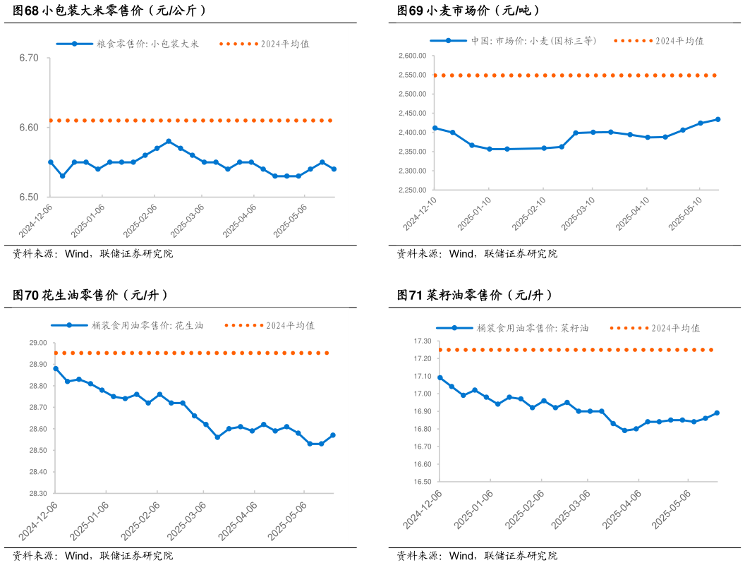 咨询大家小麦市场价（元吨） 菜籽油零售价（元升）