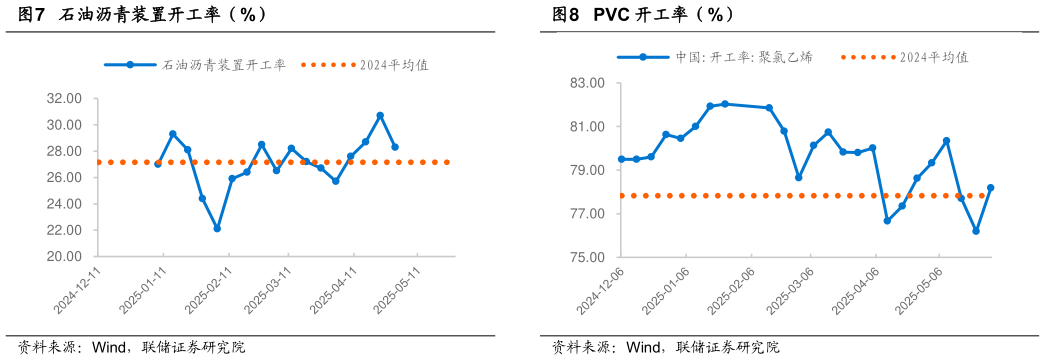 各位网友请教一下石油沥青装置开工率（%）PVC 开工率（%）