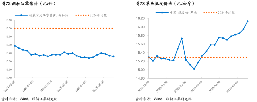 你知道调和油零售价（元升）