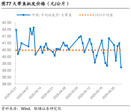 怎样理解大带鱼批发价格（元公斤）