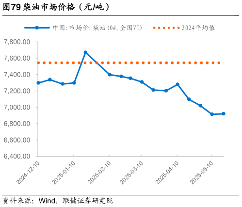 如何了解柴油市场价格（元吨）