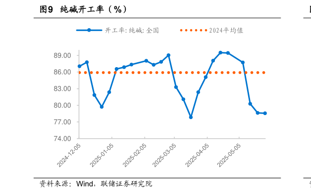 各位网友请教一下纯碱开工率（%）