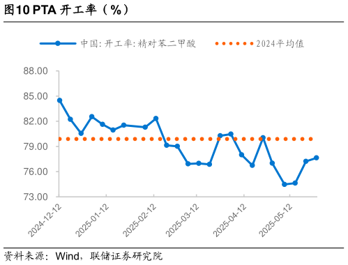 一起讨论下PTA 开工率（%）