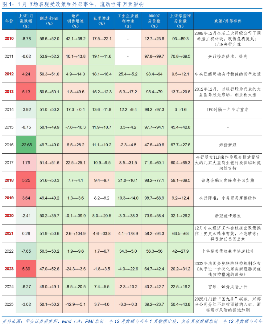 咨询下各位1 月市场表现受政策和外部事件、流动性等因素影响