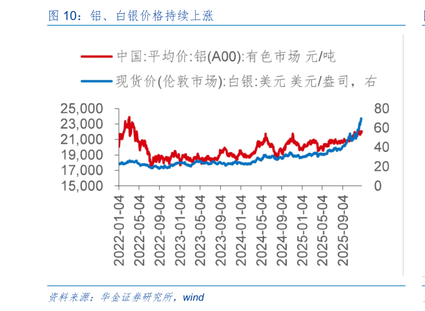 想问下各位网友铝、白银价格持续上涨