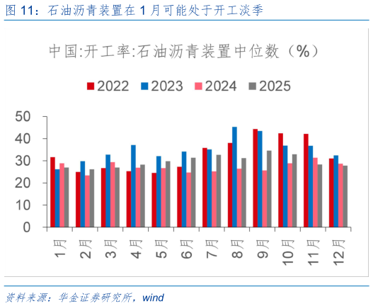 如何才能石油沥青装置在 1 月可能处于开工淡季