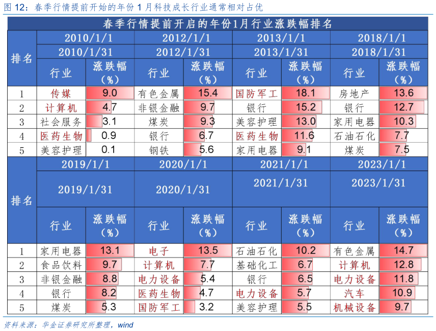 一起讨论下春季行情提前开始的年份 1 月科技成长行业通常相对占优