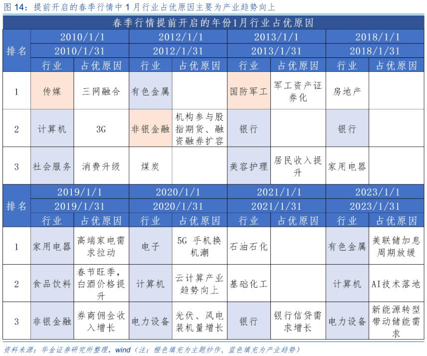 怎样理解提前开启的春季行情中 1 月行业占优原因主要为产业趋势向上