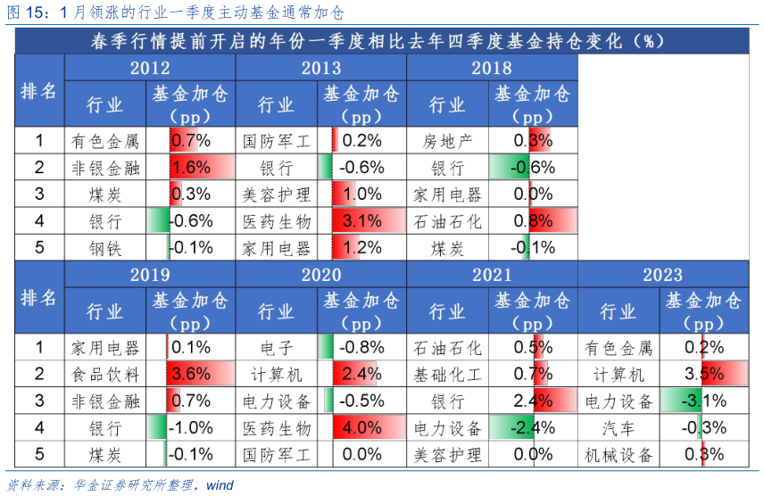 你知道1 月领涨的行业一季度主动基金通常加仓
