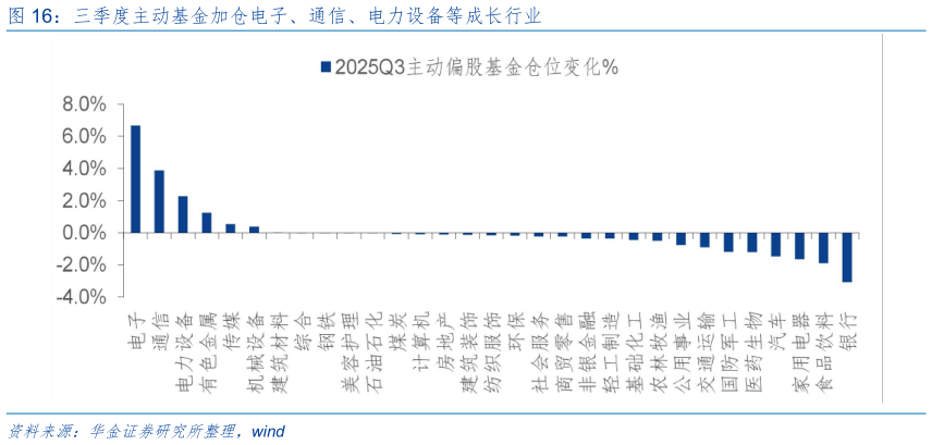 想关注一下三季度主动基金加仓电子、通信、电力设备等成长行业