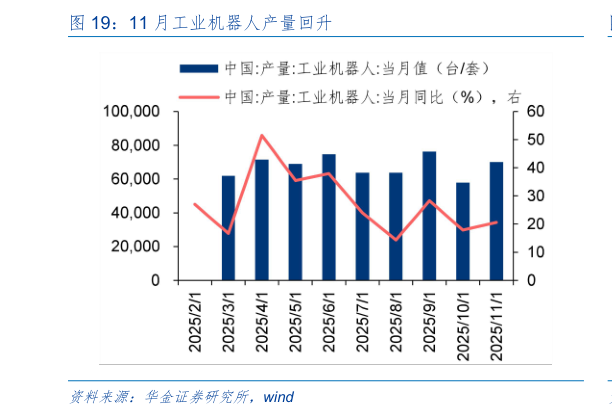 谁知道11 月工业机器人产量回升