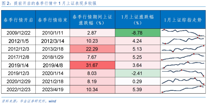 咨询大家提前开启的春季行情中 1 月上证表现多较强
