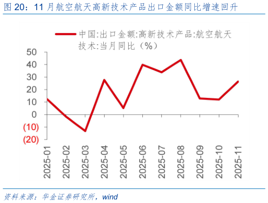 谁知道11 月航空航天高新技术产品出口金额同比增速回升