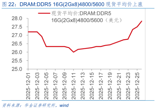 如何看待DRAM:DDR5 16G2Gx848005600 现货平均价上涨
